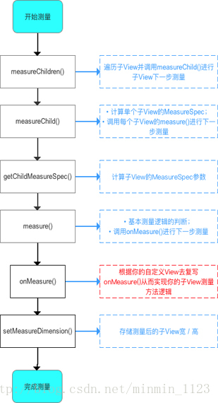 ViewGroup的measure过程图