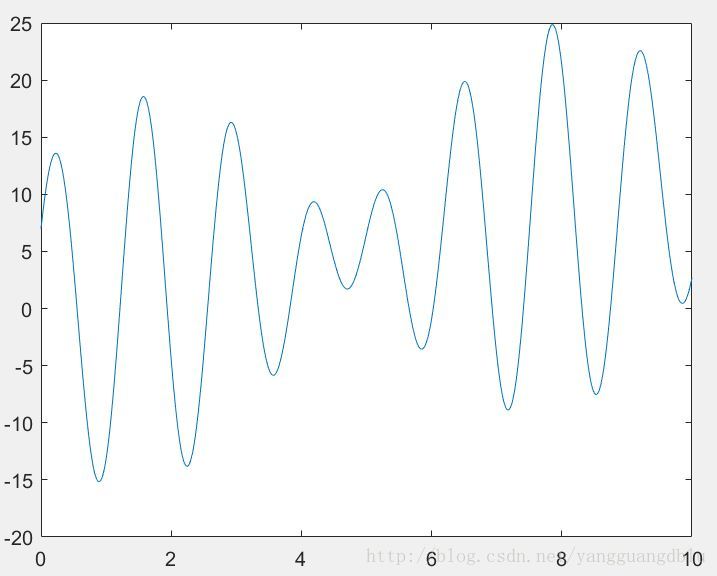 f(x)=x+10sin(5x)+7cos(4x)