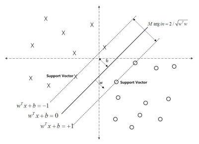 支持向量机与支持向量回归（support vector machine and support vector regression）
