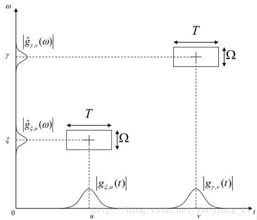 Time-Frequency boxes(Heisenberg rectangles)