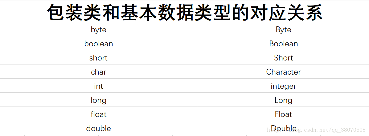 包装类和基本数据类型关系