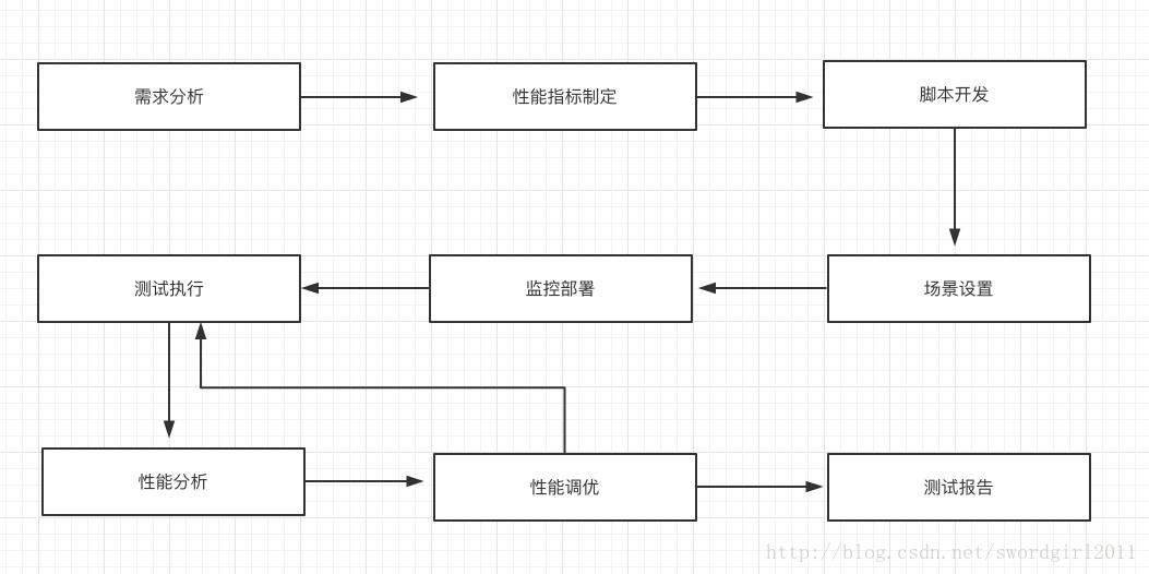 性能测试之工作流程