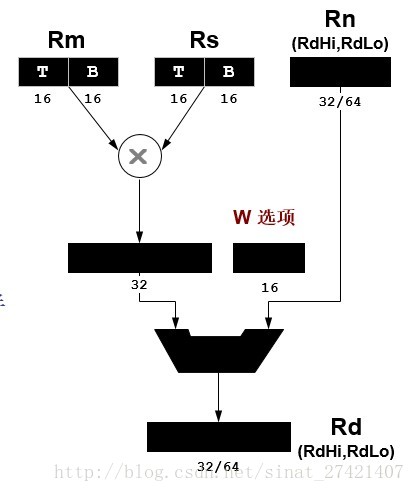 ARM 嵌入式微处理器指令集（下）