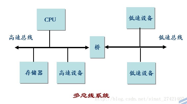 多总线系统