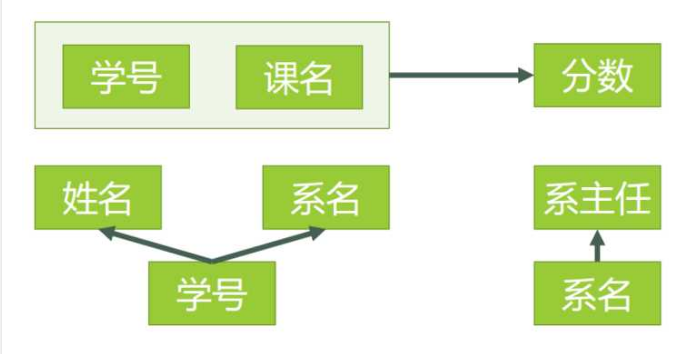 数据库第一范式 第二范式 第三范式 BC 范式