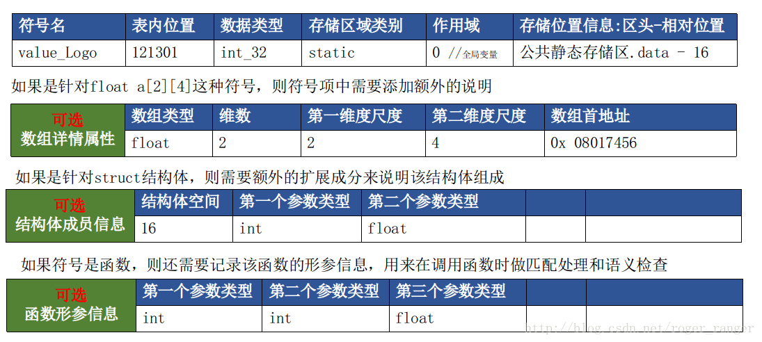 符号表之一：符号属性