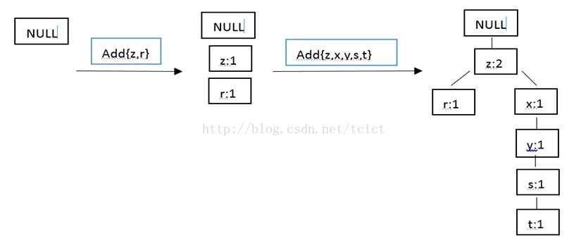Python基础原理：FP-growth算法的构建