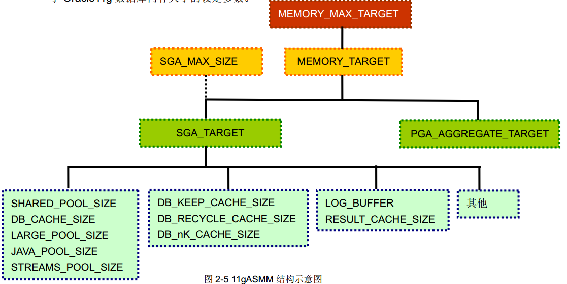 Oracle 启动ASMM管理