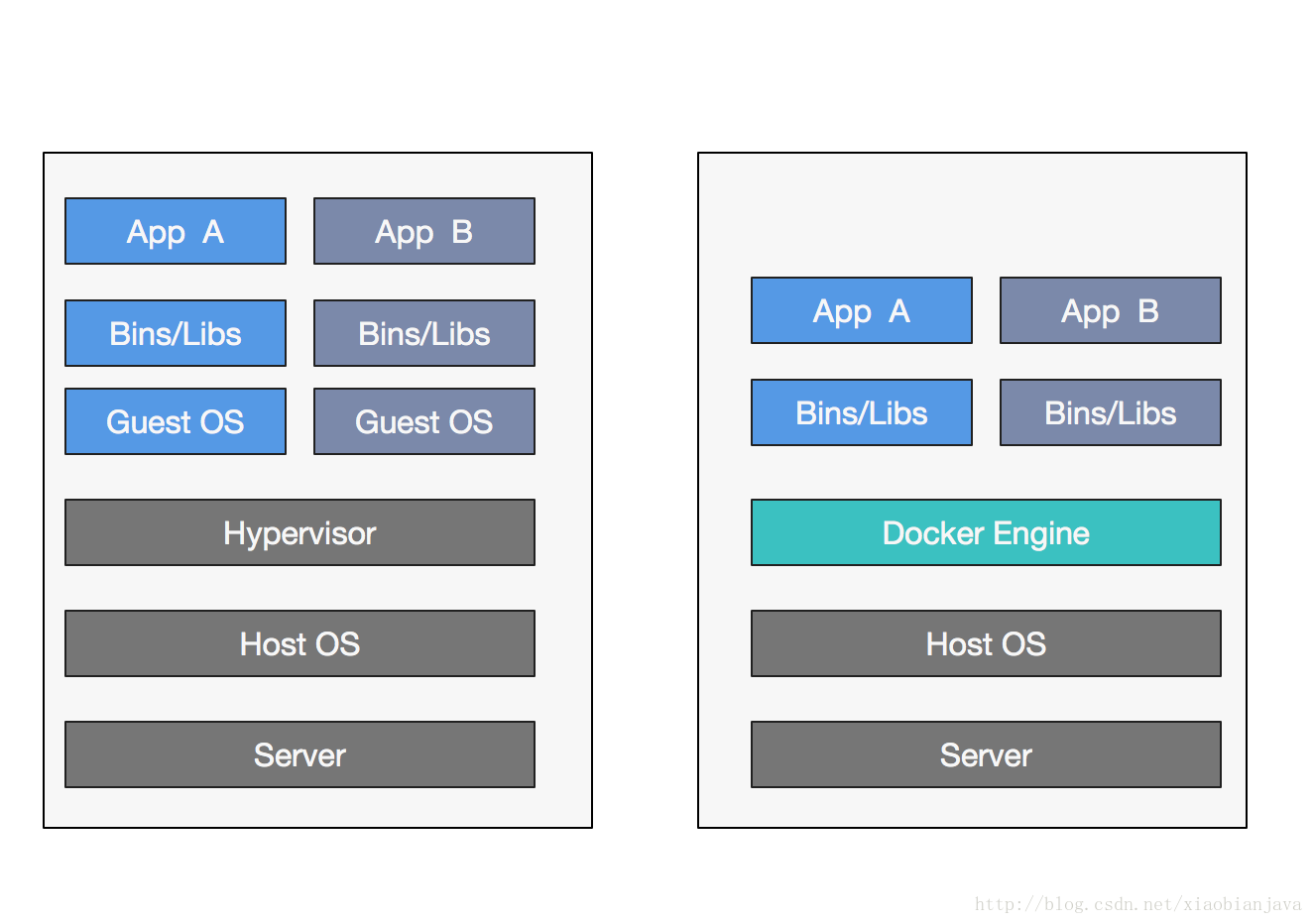 docker和vm對比