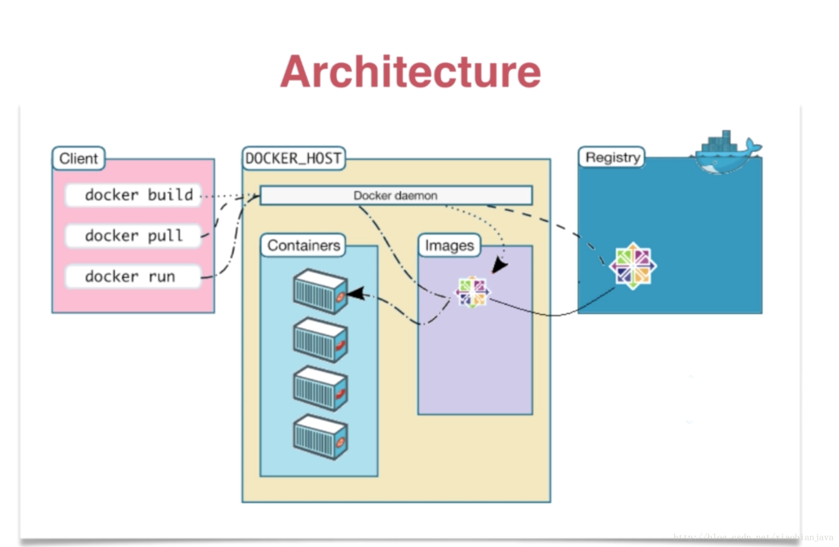 docker基本架構