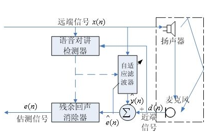 回声消除总结_回声消除机制怎么暂时关