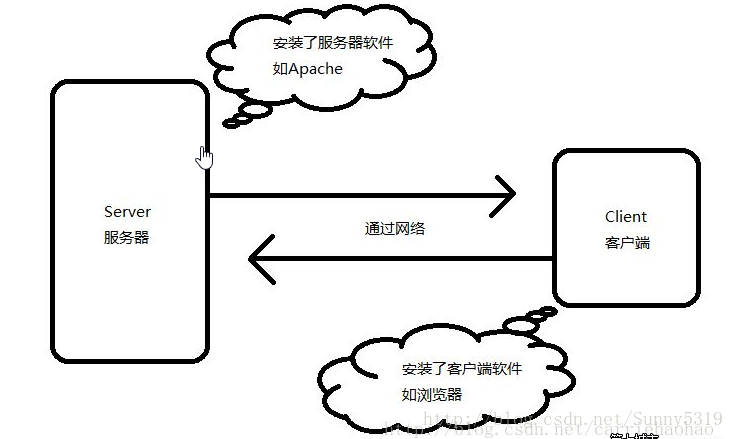 第一周总结 M0 的博客 Csdn博客