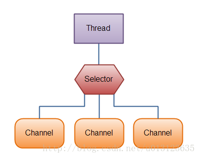 Socket，ServerSocket，WebSocket