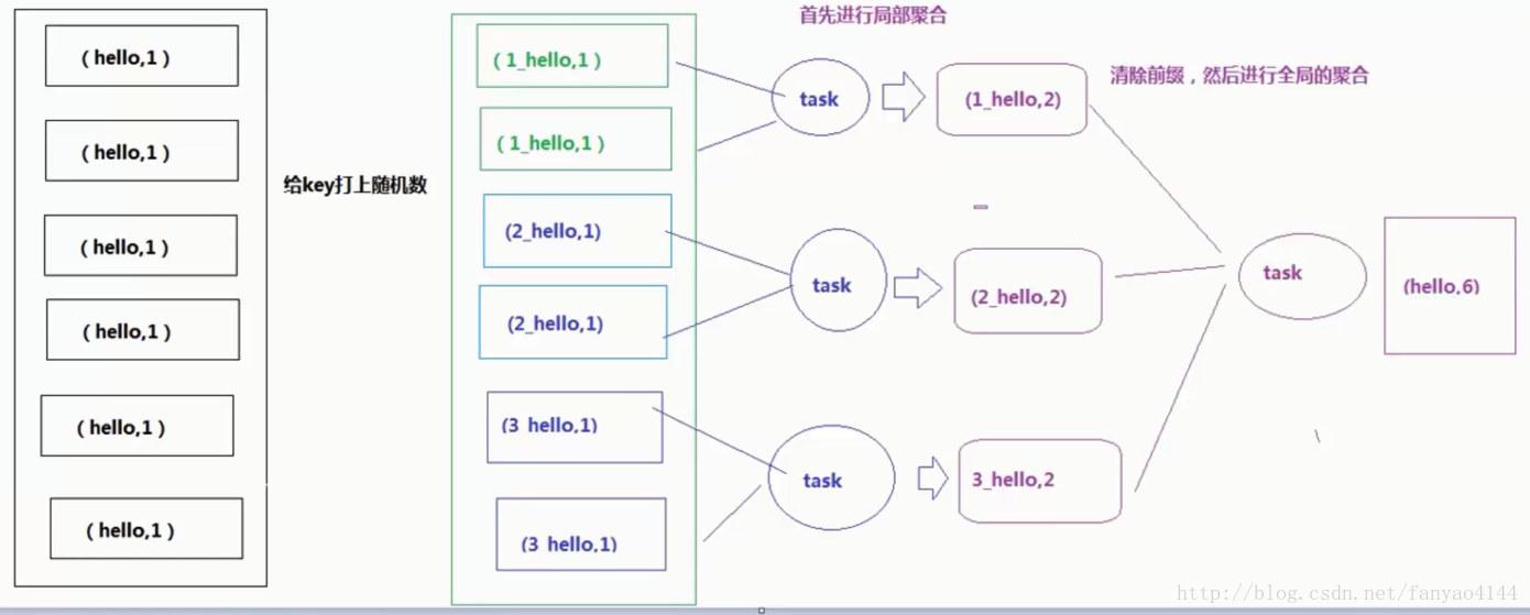 两阶段聚合