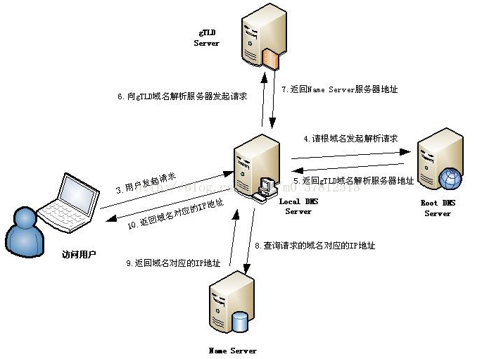 DNS域名解析过程