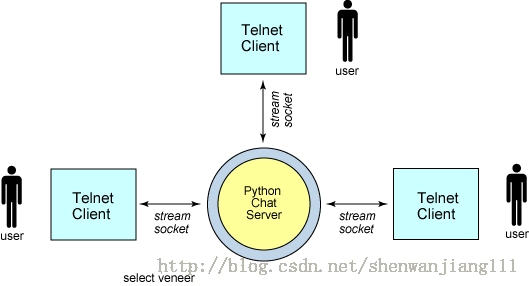 Python基础知识-网络编程