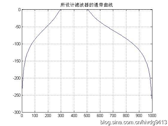 常用滤波器设计之低通滤波器、高通滤波器、带通滤波器、带阻滤波器