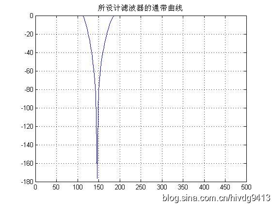 常用滤波器设计之低通滤波器、高通滤波器、带通滤波器、带阻滤波器