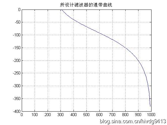 常用滤波器设计之低通滤波器、高通滤波器、带通滤波器、带阻滤波器