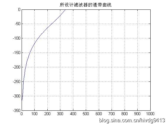 常用滤波器设计之低通滤波器、高通滤波器、带通滤波器、带阻滤波器