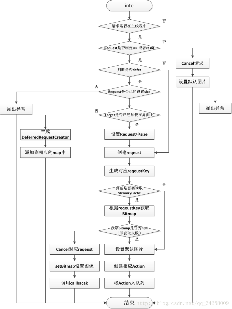 Picasso构造流程图