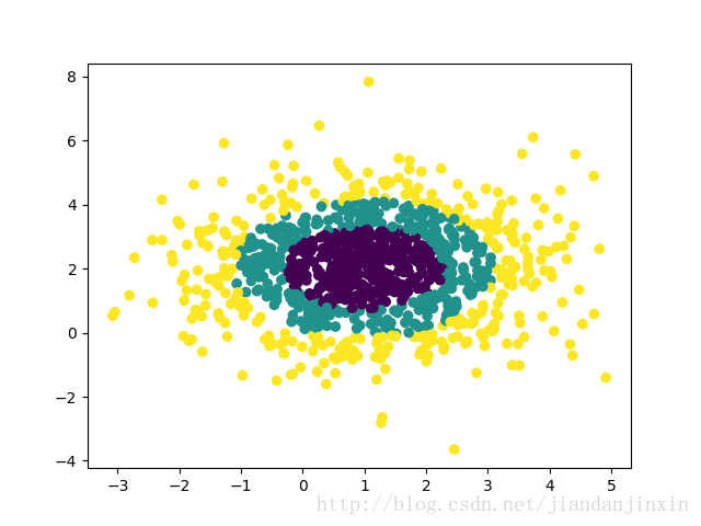 生成特定分布随机数的方法：Python seed() 函数numpy scikit-learn随机数据生成