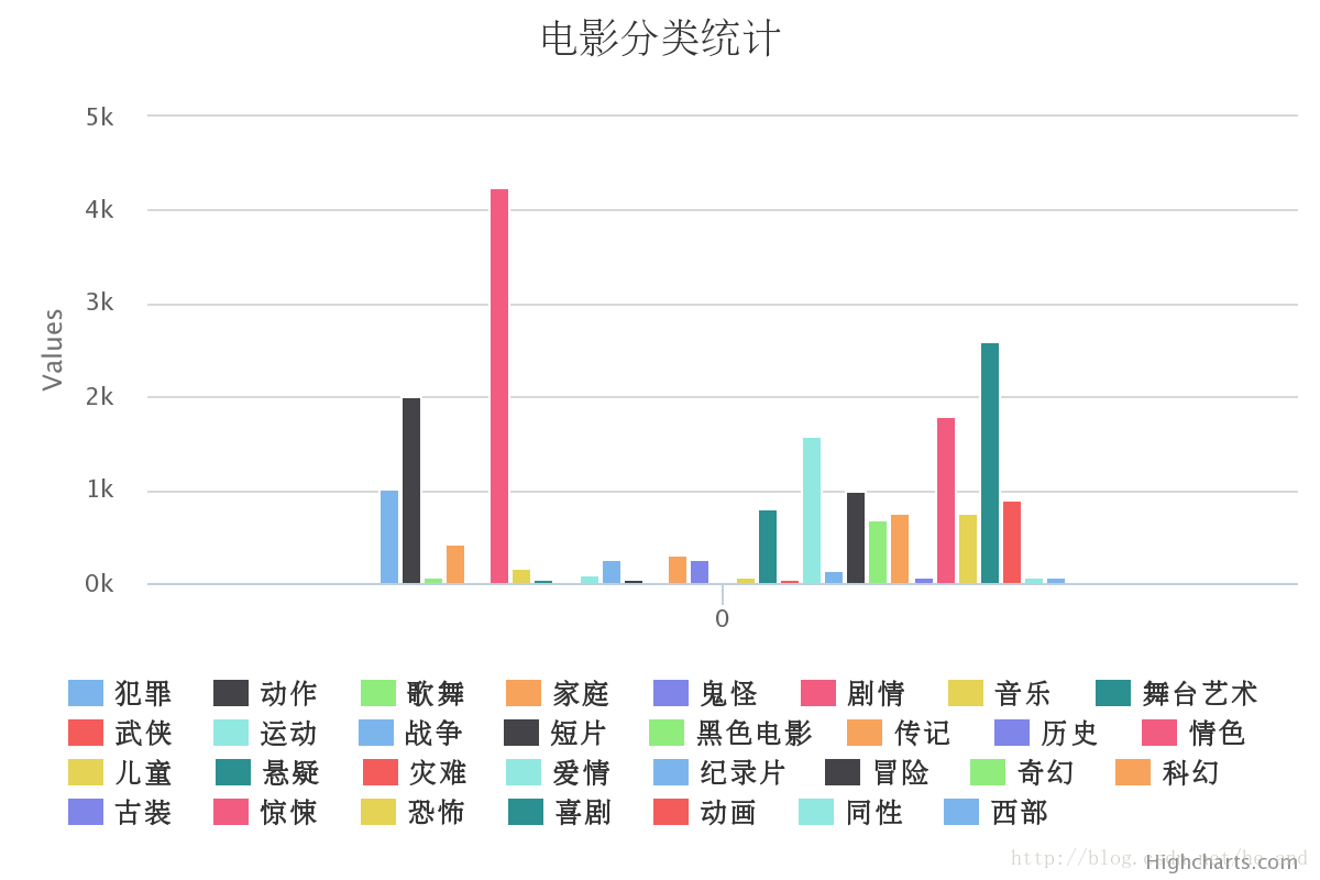 charts