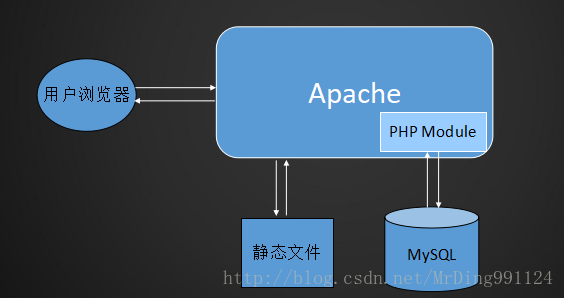 LAMP 架构——LAMP 架构介绍及 Mysql-5.6 二进制免编译安装