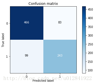 confusion_matrix