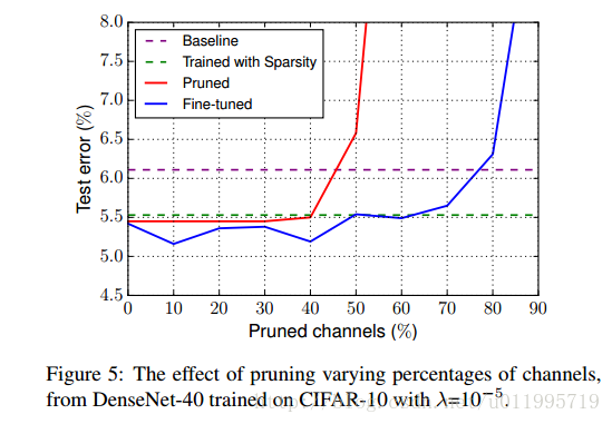 模型压缩：Networks Slimming-Learning Efficient Convolutional Networks through Network Slimming