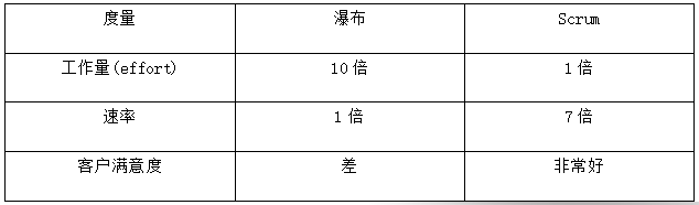 Scrum的本质，您领悟了吗 ？——ShineScrum学员读书心得笔记