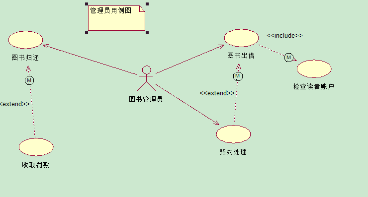 如下是图书管理系统中管理员用例图:(为何都出现了一个m,我也不知道