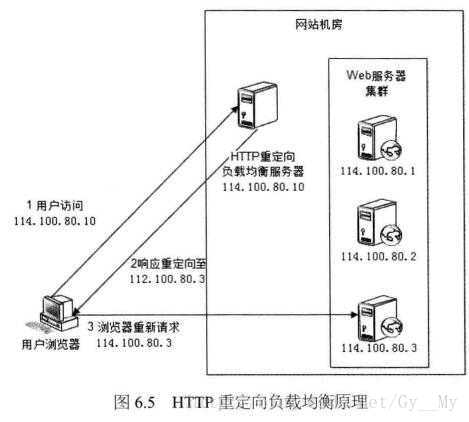 HTTP重定向