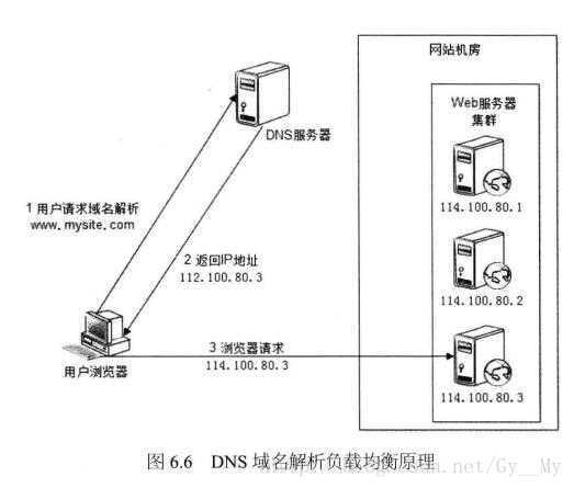 DNS负载均衡