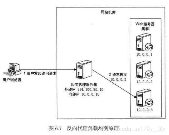 反向代理负载均衡