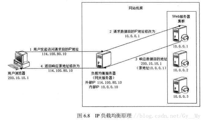 IP负载均衡