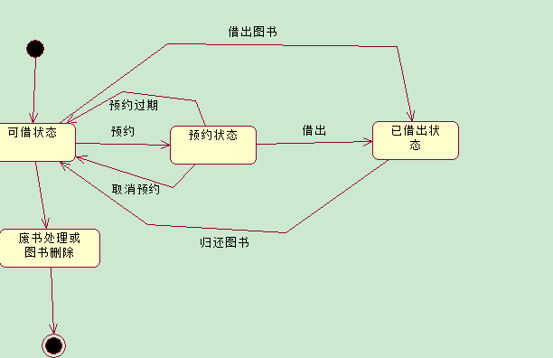 图书馆管理系统UML各种图「建议收藏」