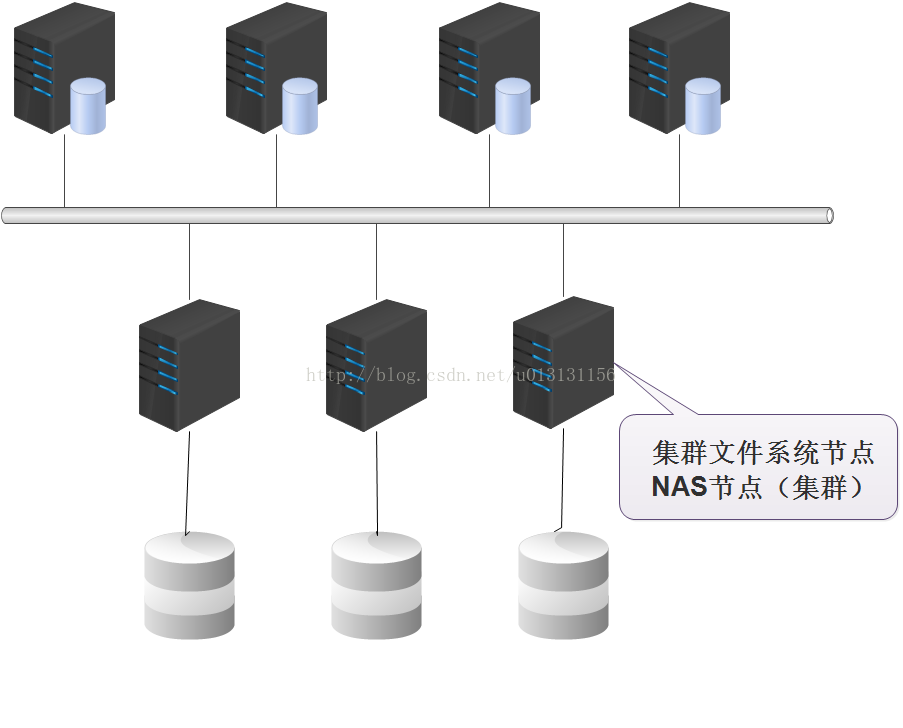 高可用nas集群技术 U的专栏 Csdn博客 Nas集群