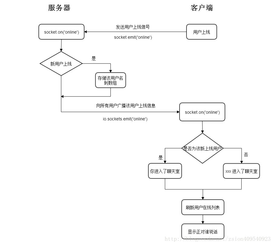 用户上线