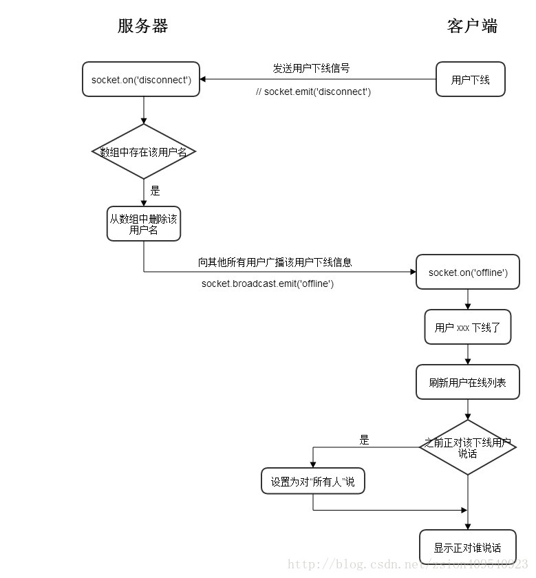 用户下线