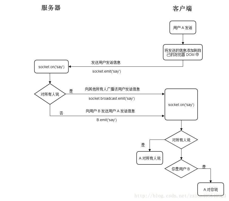 用户发消息