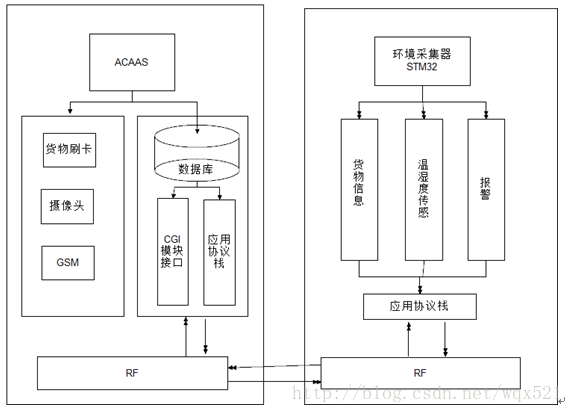 STM32项目（七） —— 智能仓库管理系统