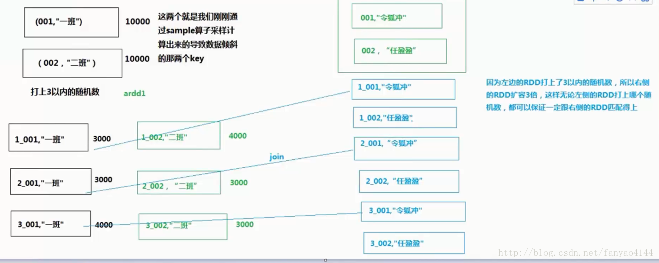 数据倾斜原理及解决方案