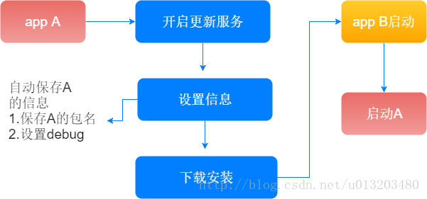 流程信息