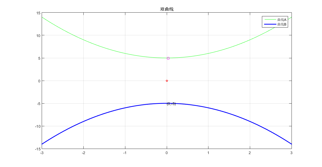 数值分析基础工具使用Matlab绘制双曲线