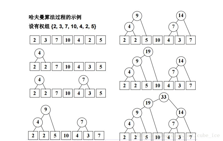 此次实现的哈夫曼树图