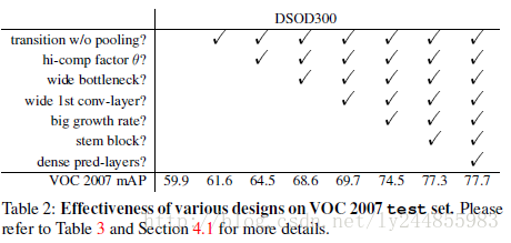 在VOC 2007测试集上使用不同策略对照实验