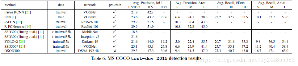 MS COCO test-dev 2015 检测结果