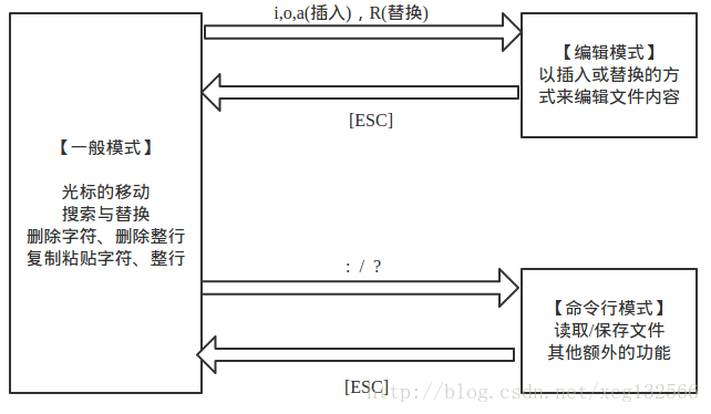 转换关系