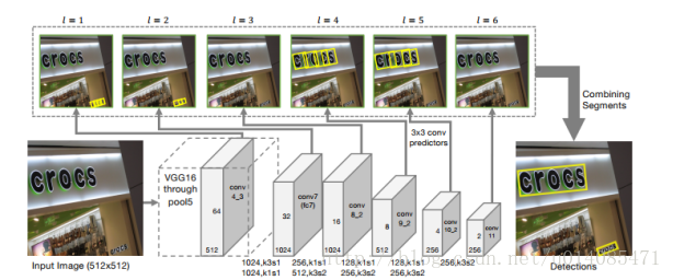（选自arXiv: 1703.06520，’Detecting Oriented Text in Natural Images by Linking Segments’）